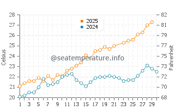 Temperature dell'acqua a Théoule-sur-Mer a giugno