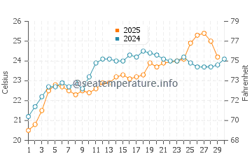 Therma water temp chart in June