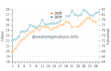 Wassertemperatur Thermaikos im Juni