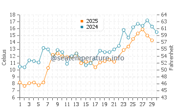 Thessalon water temp chart in June