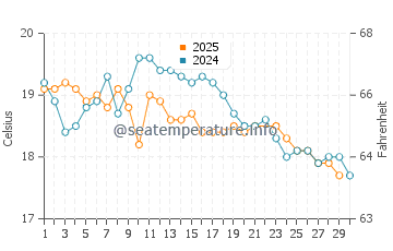 Thirroul water temp chart in June