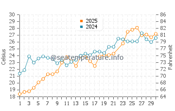 Temperatura vode u Thomas Point u lipnju