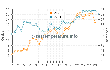Thompson water temp chart in June