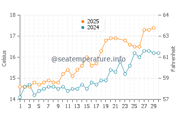 Three Cliffs Bay water temp chart in June