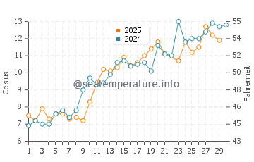 Thunder Bay water temp chart in June