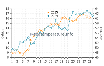 Thunder Cove Beach water temp chart in June