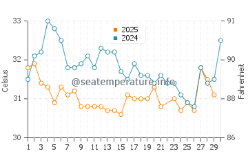 Temperature dell'acqua a Tia Juana a giugno