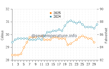 Temperatura vode u Tiaolou u lipnju