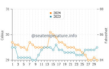 Wassertemperatur Tibagon im Juni