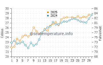 Temperatura del agua en Isla Tiburón en junio