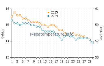 Tidal River water temp chart in June