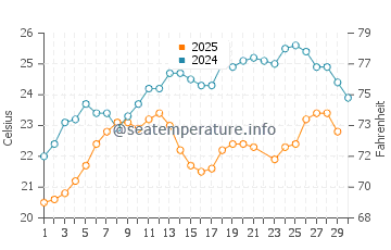 Wassertemperatur Tigaki im Juni