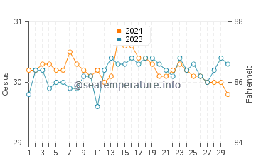 Wassertemperatur Tigao im Juni