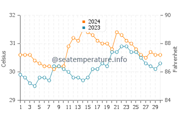 Tignoan water temp chart in June