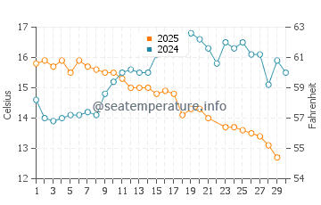 Tigre water temp chart in June