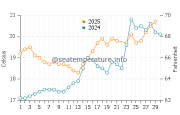 Tijuana water temp chart in June