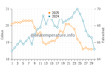 Temperature dell'acqua a Tijucas a giugno