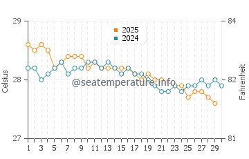 Wassertemperatur Tikehau im Juni