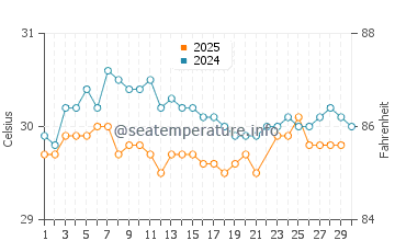Temperatura vode u Tiku u lipnju
