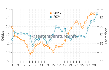 Wassertemperatur Tillamook im Juni