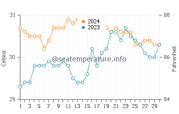 Tinalmud water temp chart in June