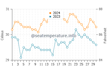 Tingloy water temp chart in June