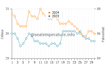 Tiniguiban water temp chart in June