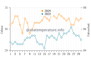 Tinogboc water temp chart in June