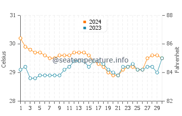 Temperatura del agua en Tinoto en junio