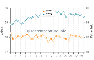 Tintamarre Island water temp chart in June