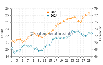 Temperature dell'acqua a Tipaza a giugno