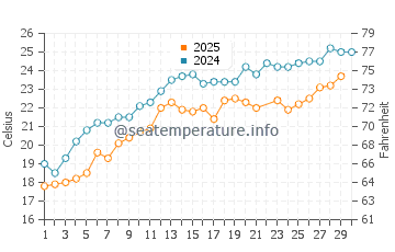 Temperatura del agua en Tirebolu en junio