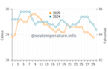 Tiruvottiyur water temp chart in June