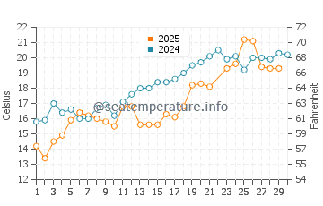 Tisbury water temp chart in June
