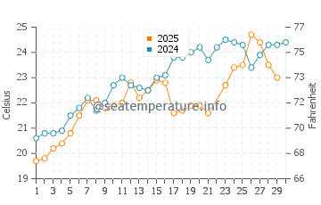 Temperature dell'acqua a Stretto a giugno