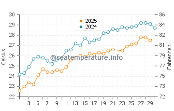Temperatura del agua en Titreengel en junio