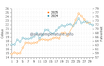 Tiverton water temp chart in June