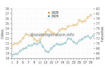 Temperature dell'acqua a Tizzano a giugno
