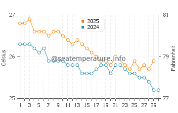Temperatura vode u Toamasina u lipnju