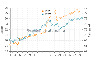 Toba water temp chart in June