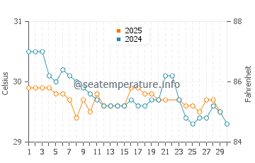 Tobelo water temp chart in June