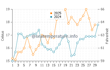 Tocha water temp chart in June