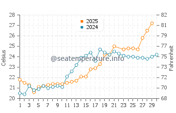 Togitsu water temp chart in June