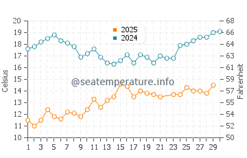 Temperature dell'acqua a Toila a giugno