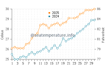 Temperatura del agua en Tokashiki en junio