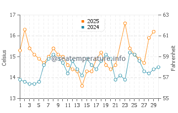 Tokeland water temp chart in June