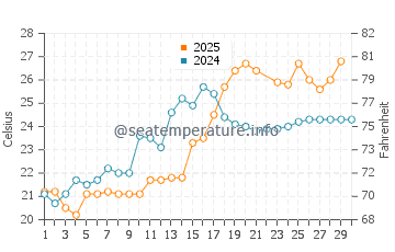Tokoname water temp chart in June