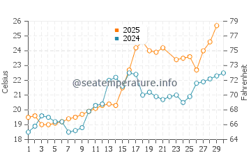 Tokushima Shi water temp chart in June