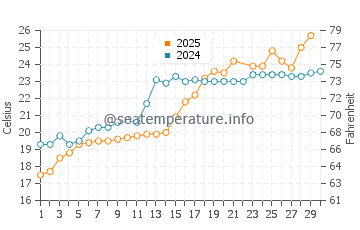 Temperatura vode u Tokuyama u lipnju