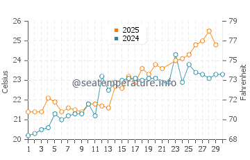 Temperatura del agua en Tokio en junio